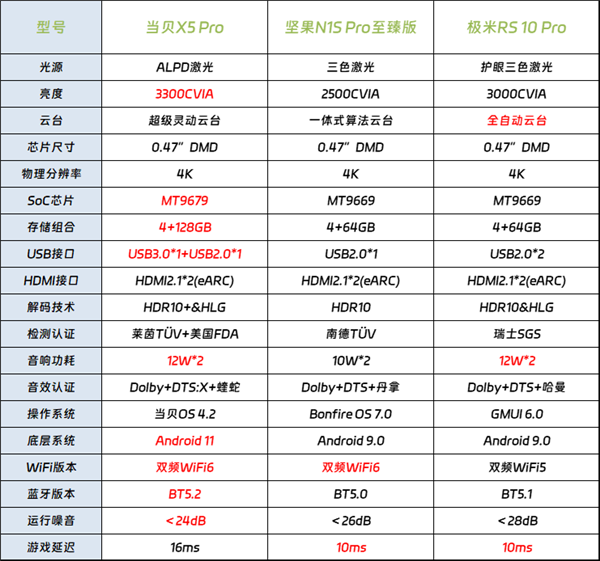 排行榜！当贝X5S Pro画质表现位居榜首旗舰厅app2024年高端家用4K投影仪(图6)