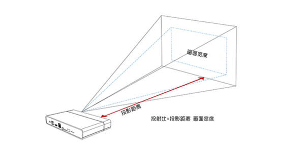 荐 当贝U1激光+超短焦给你影院级享受！ag旗舰厅网站2024年超短焦投影仪推(图4)