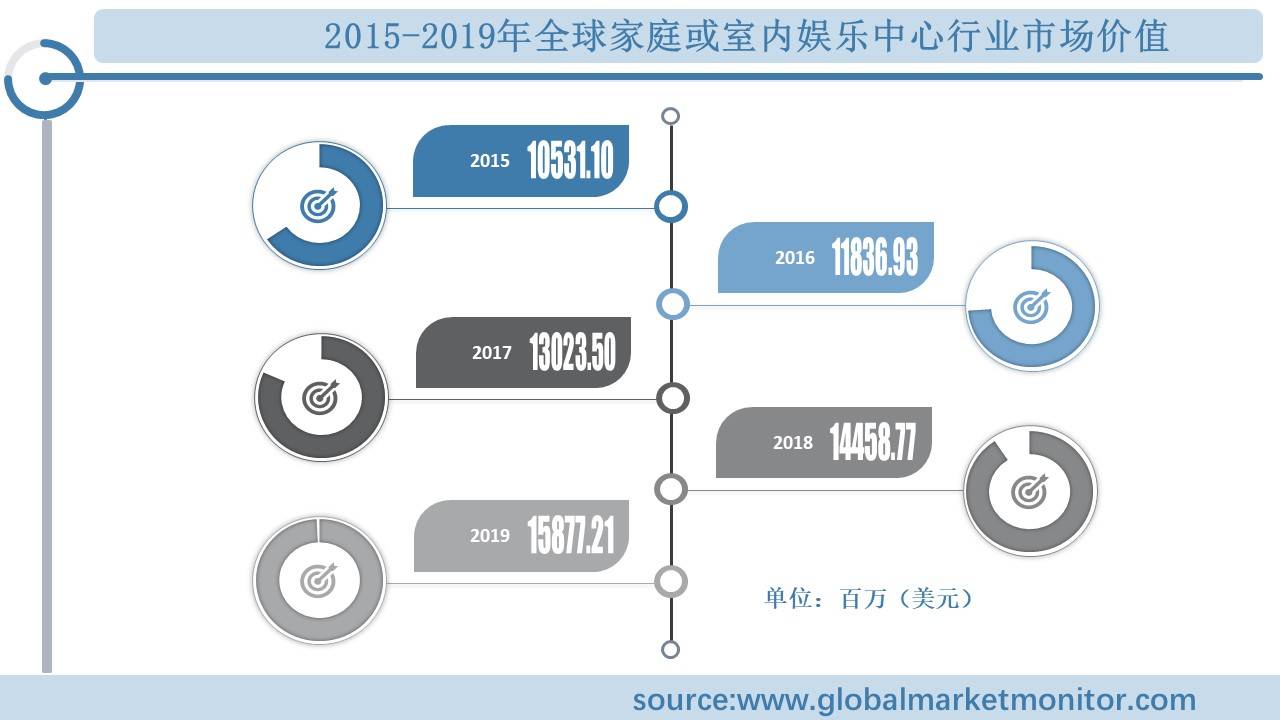 行业规模分析及预测按类型、应用、地区细分ag旗舰厅app全球家庭或室内娱乐中心(图1)