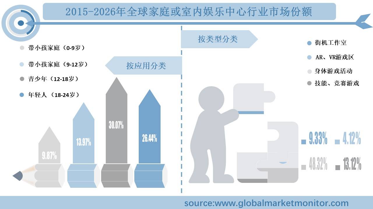 行业规模分析及预测按类型、应用、地区细分ag旗舰厅app全球家庭或室内娱乐中心(图3)